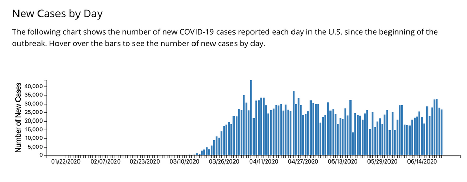 After Months Of Lockdown and Shelter In Place COVID-19 Does Not Want To Give Up.