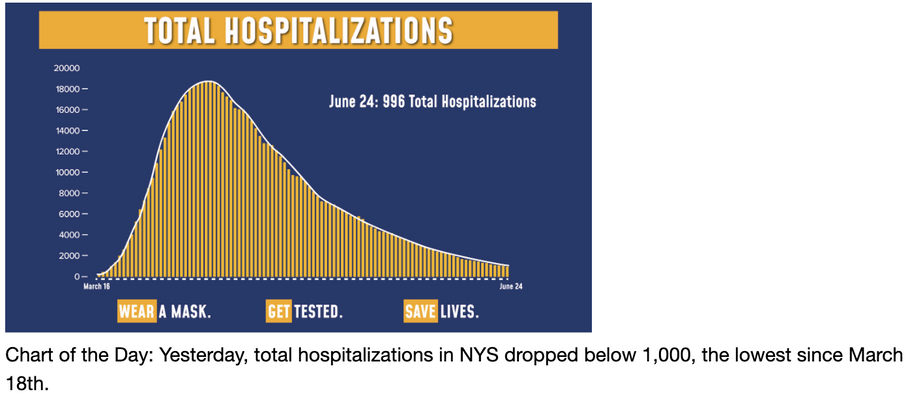 The Daily Email Update From Governor Andrew Cuomo On The State Of COVID-19 In New York.